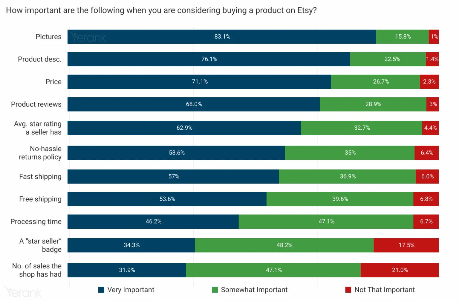 Factors that affect views on Etsy Shop